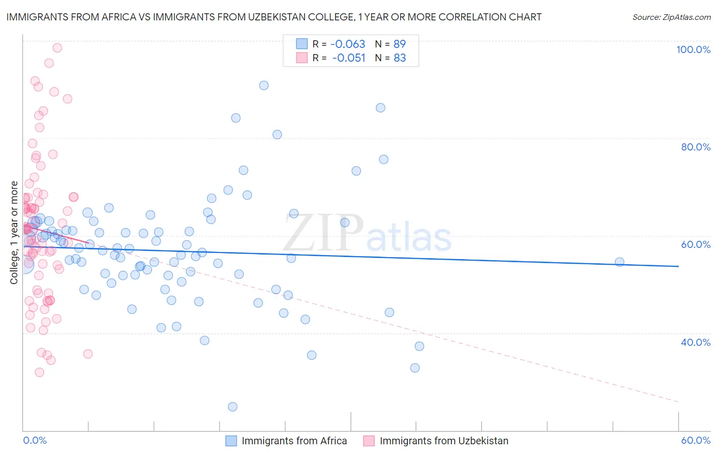 Immigrants from Africa vs Immigrants from Uzbekistan College, 1 year or more