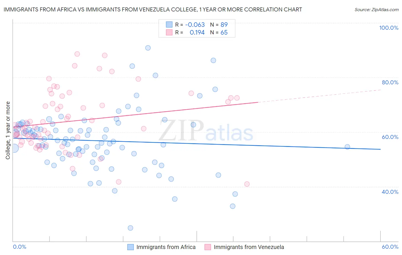 Immigrants from Africa vs Immigrants from Venezuela College, 1 year or more