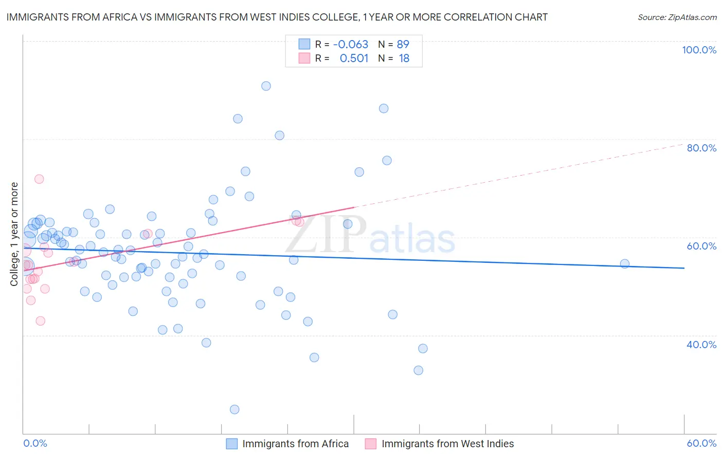 Immigrants from Africa vs Immigrants from West Indies College, 1 year or more