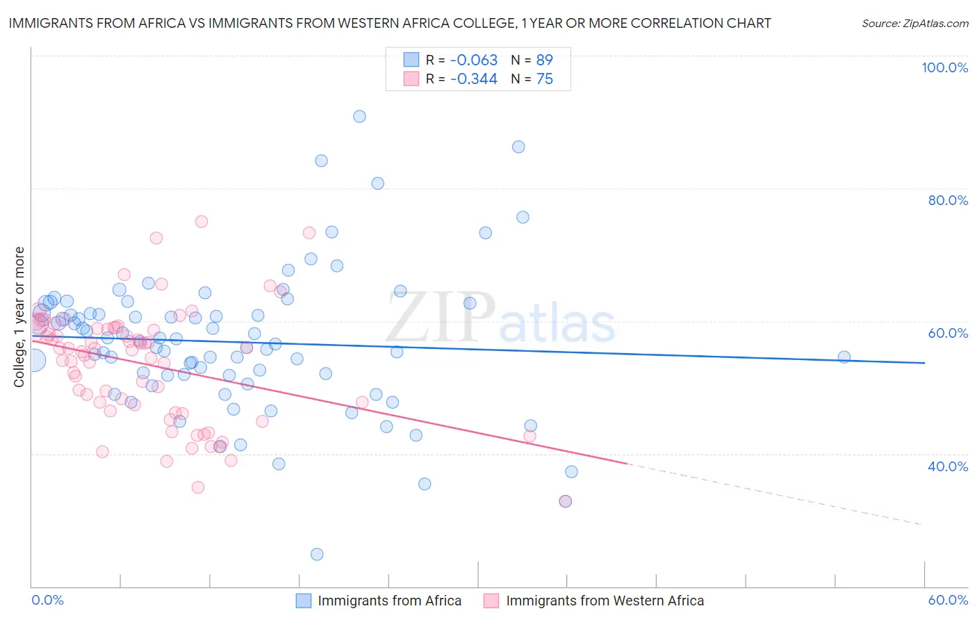 Immigrants from Africa vs Immigrants from Western Africa College, 1 year or more