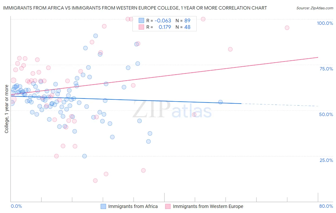 Immigrants from Africa vs Immigrants from Western Europe College, 1 year or more