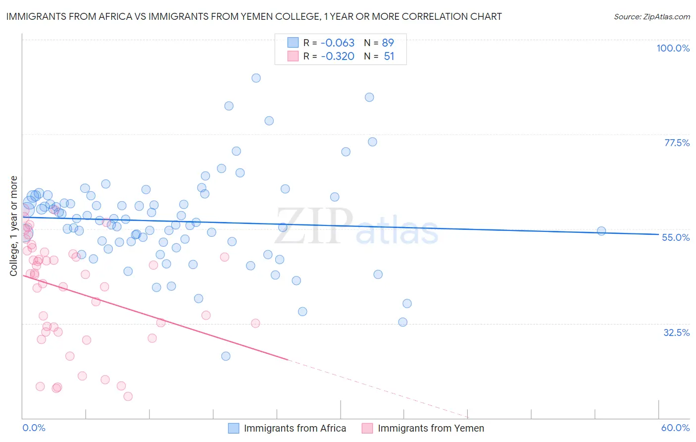 Immigrants from Africa vs Immigrants from Yemen College, 1 year or more