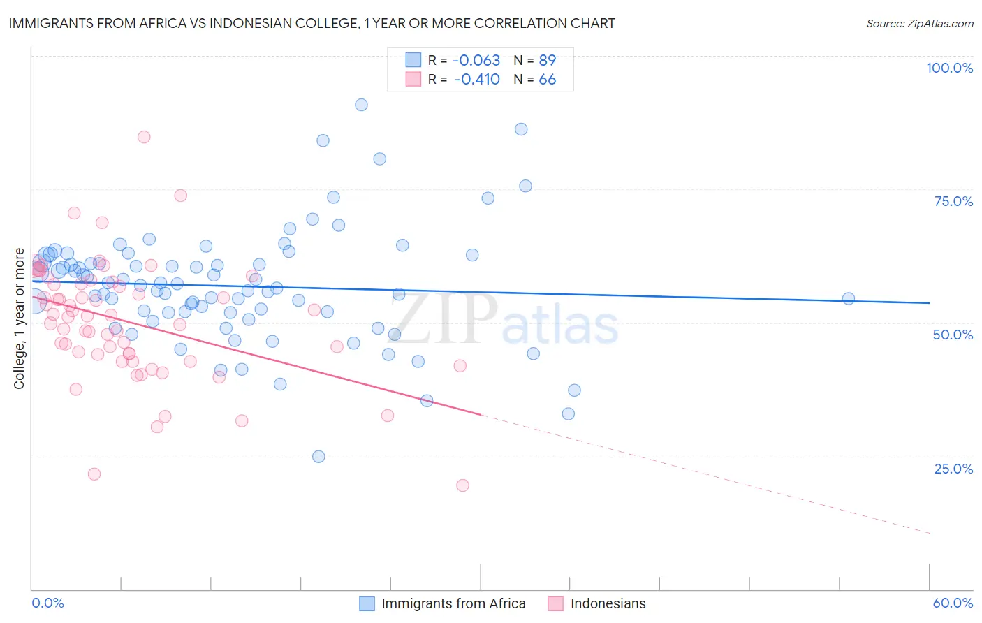 Immigrants from Africa vs Indonesian College, 1 year or more