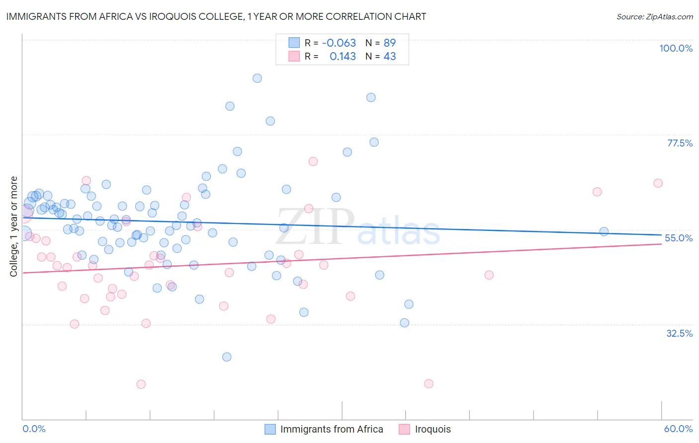 Immigrants from Africa vs Iroquois College, 1 year or more