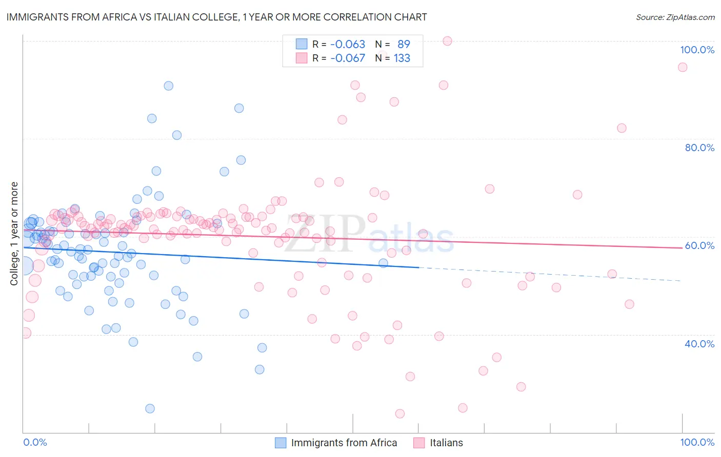 Immigrants from Africa vs Italian College, 1 year or more