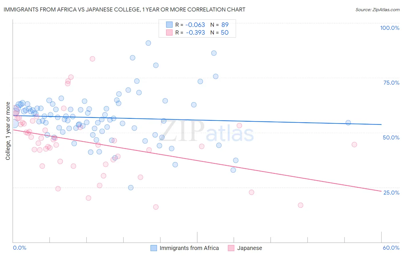 Immigrants from Africa vs Japanese College, 1 year or more