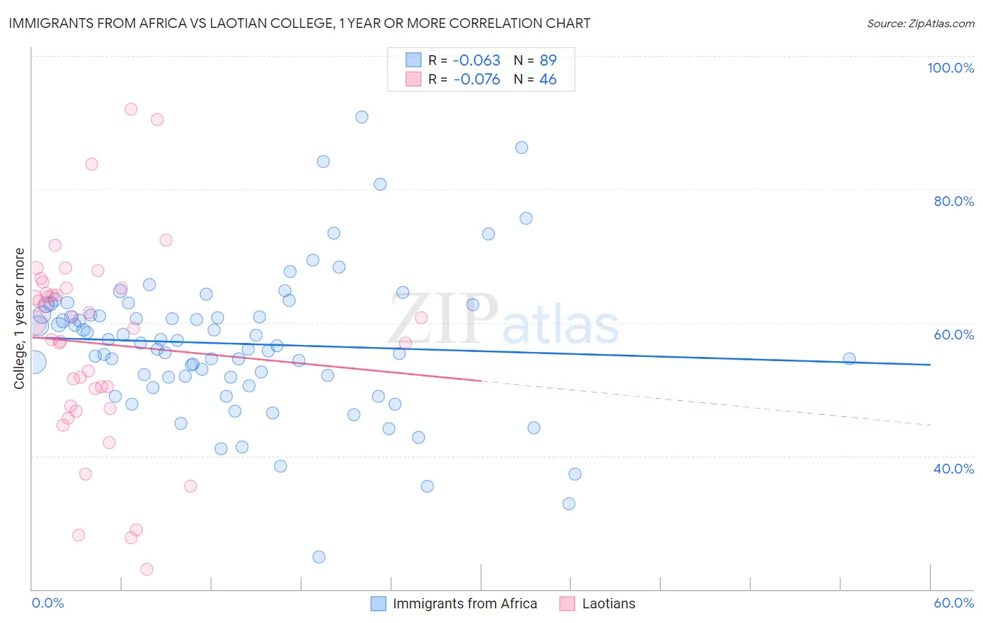 Immigrants from Africa vs Laotian College, 1 year or more