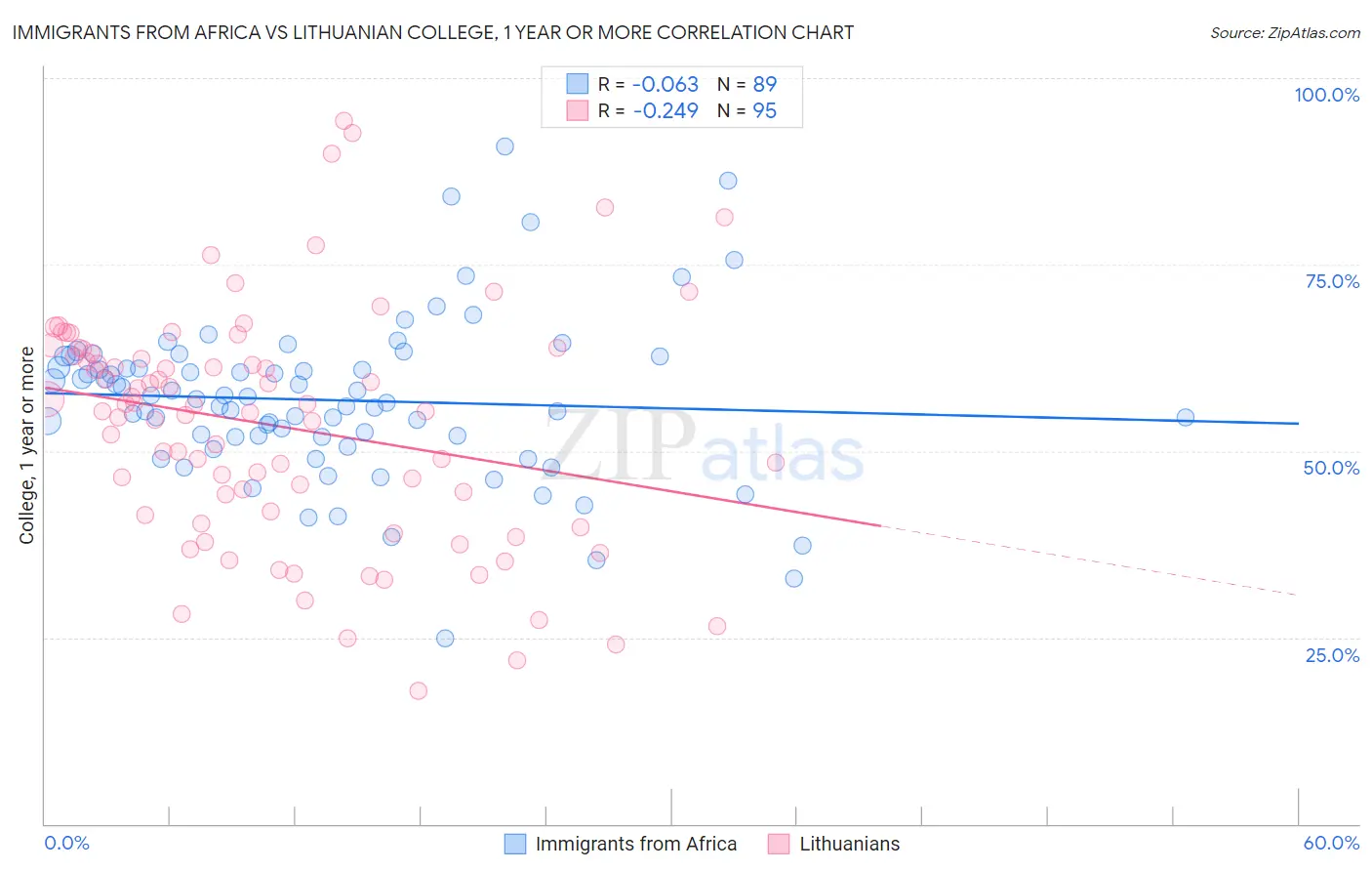 Immigrants from Africa vs Lithuanian College, 1 year or more