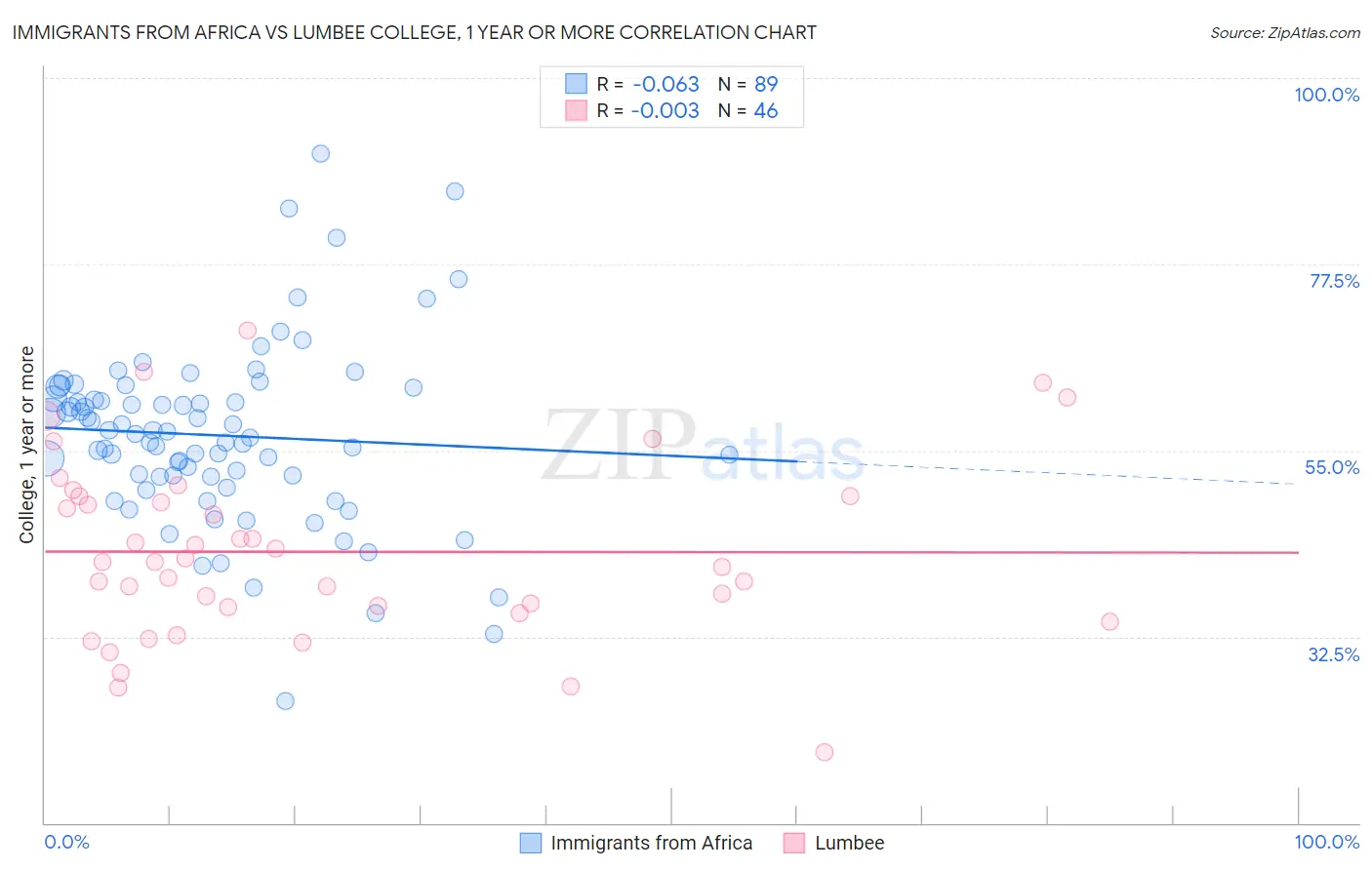Immigrants from Africa vs Lumbee College, 1 year or more