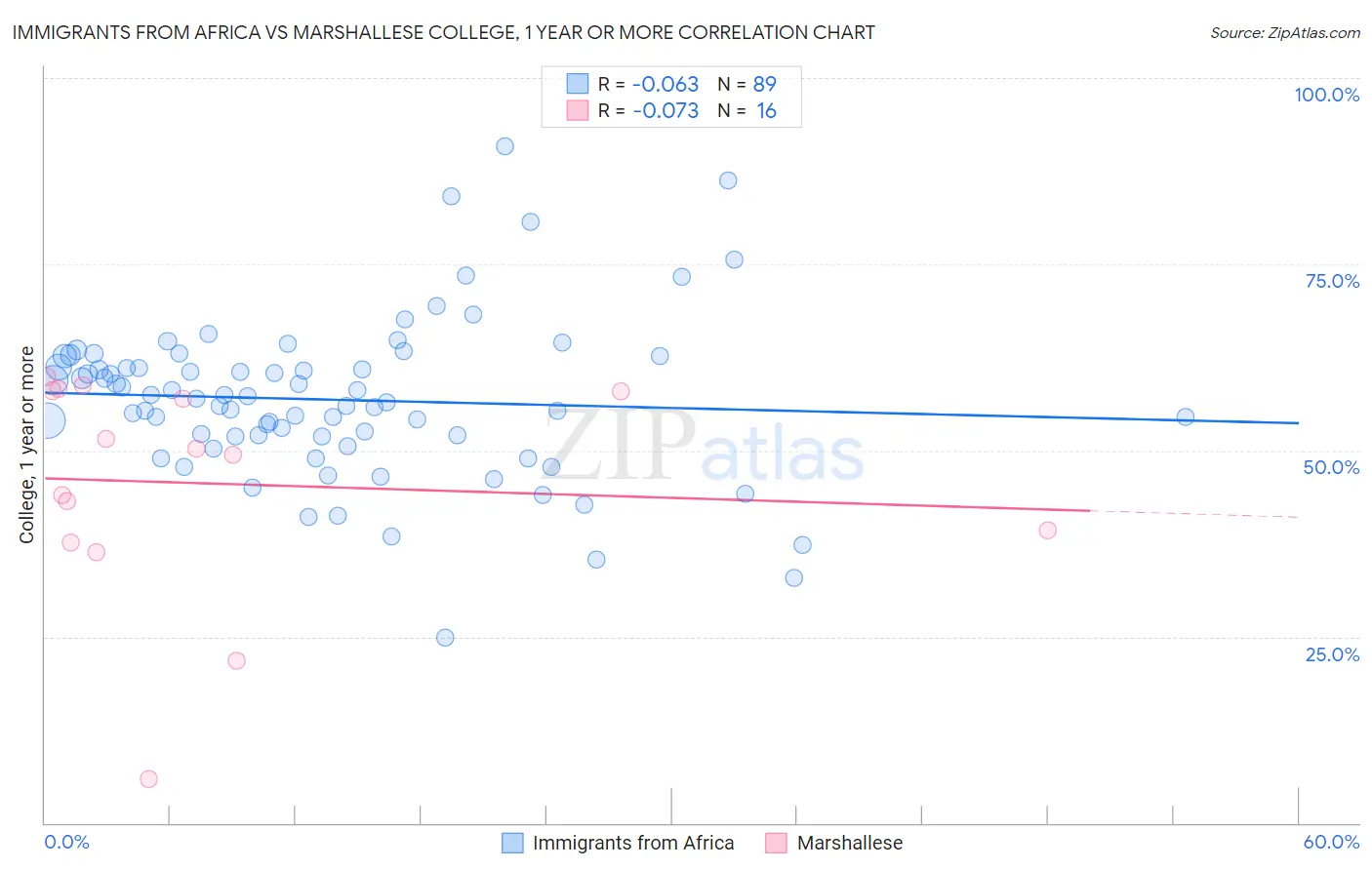 Immigrants from Africa vs Marshallese College, 1 year or more