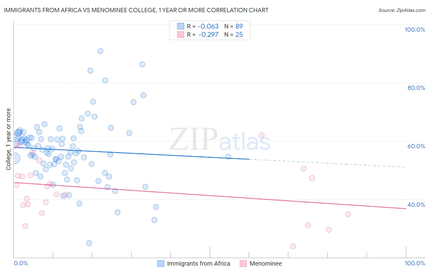 Immigrants from Africa vs Menominee College, 1 year or more