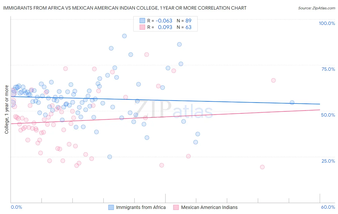 Immigrants from Africa vs Mexican American Indian College, 1 year or more