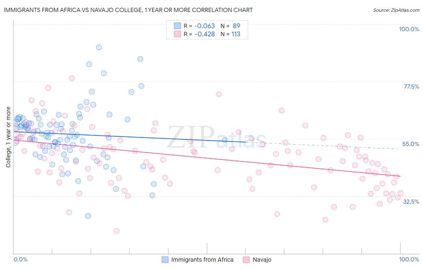 Immigrants from Africa vs Navajo College, 1 year or more