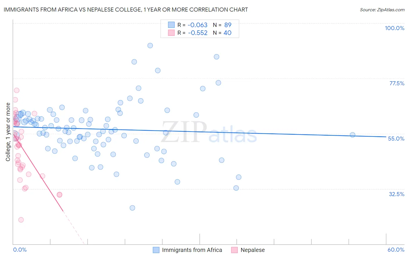 Immigrants from Africa vs Nepalese College, 1 year or more