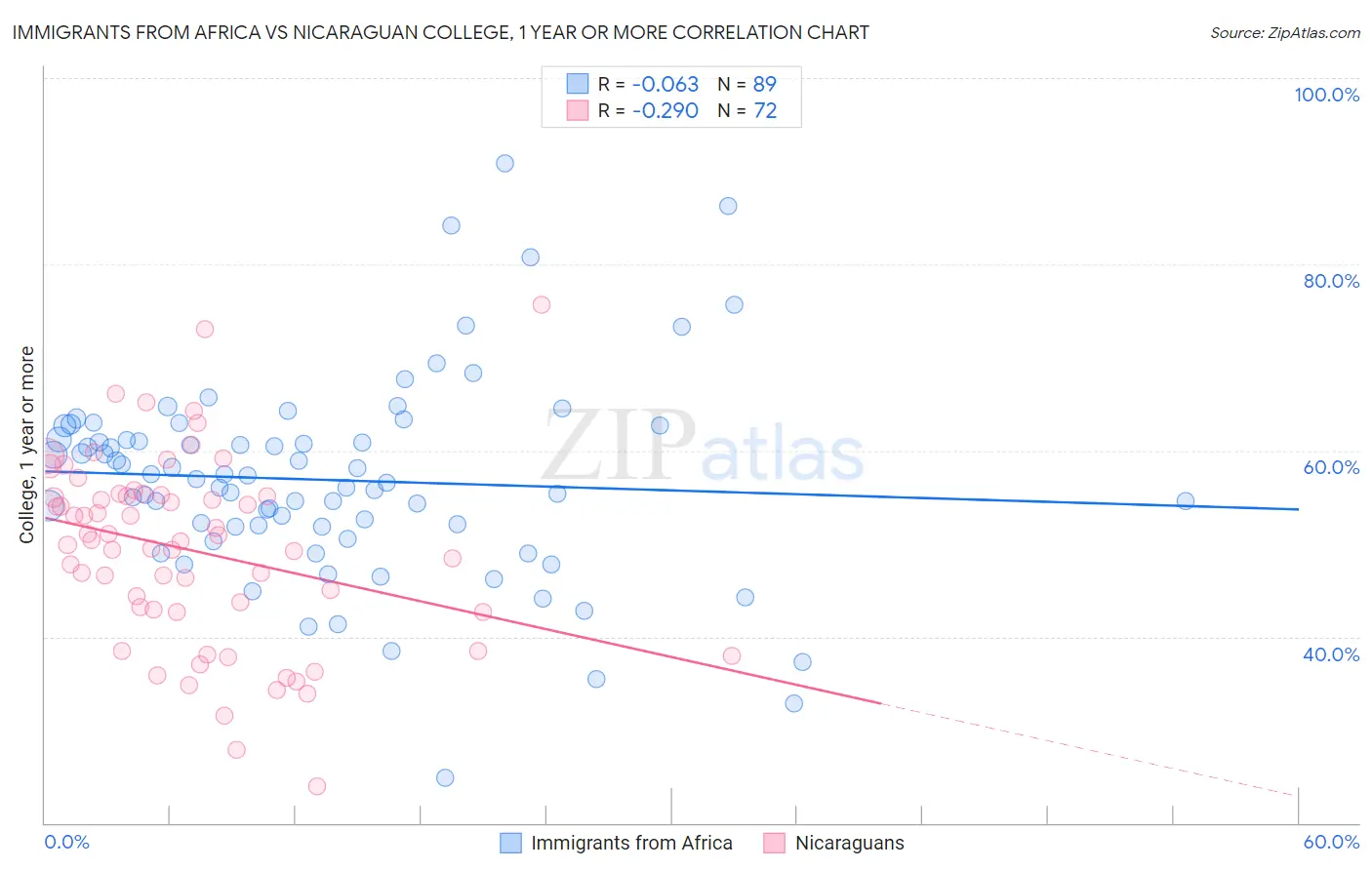 Immigrants from Africa vs Nicaraguan College, 1 year or more