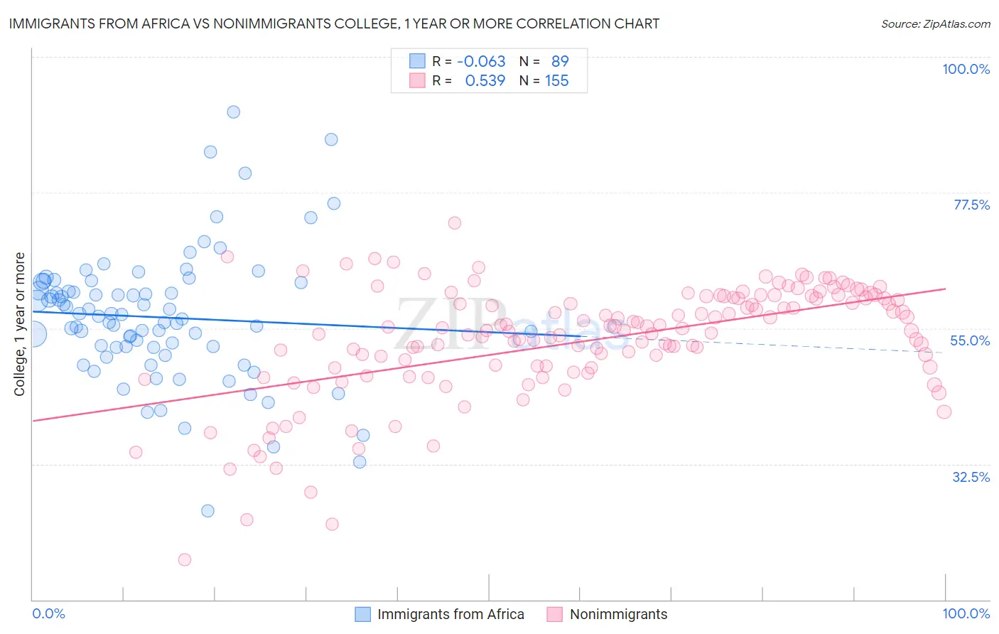 Immigrants from Africa vs Nonimmigrants College, 1 year or more