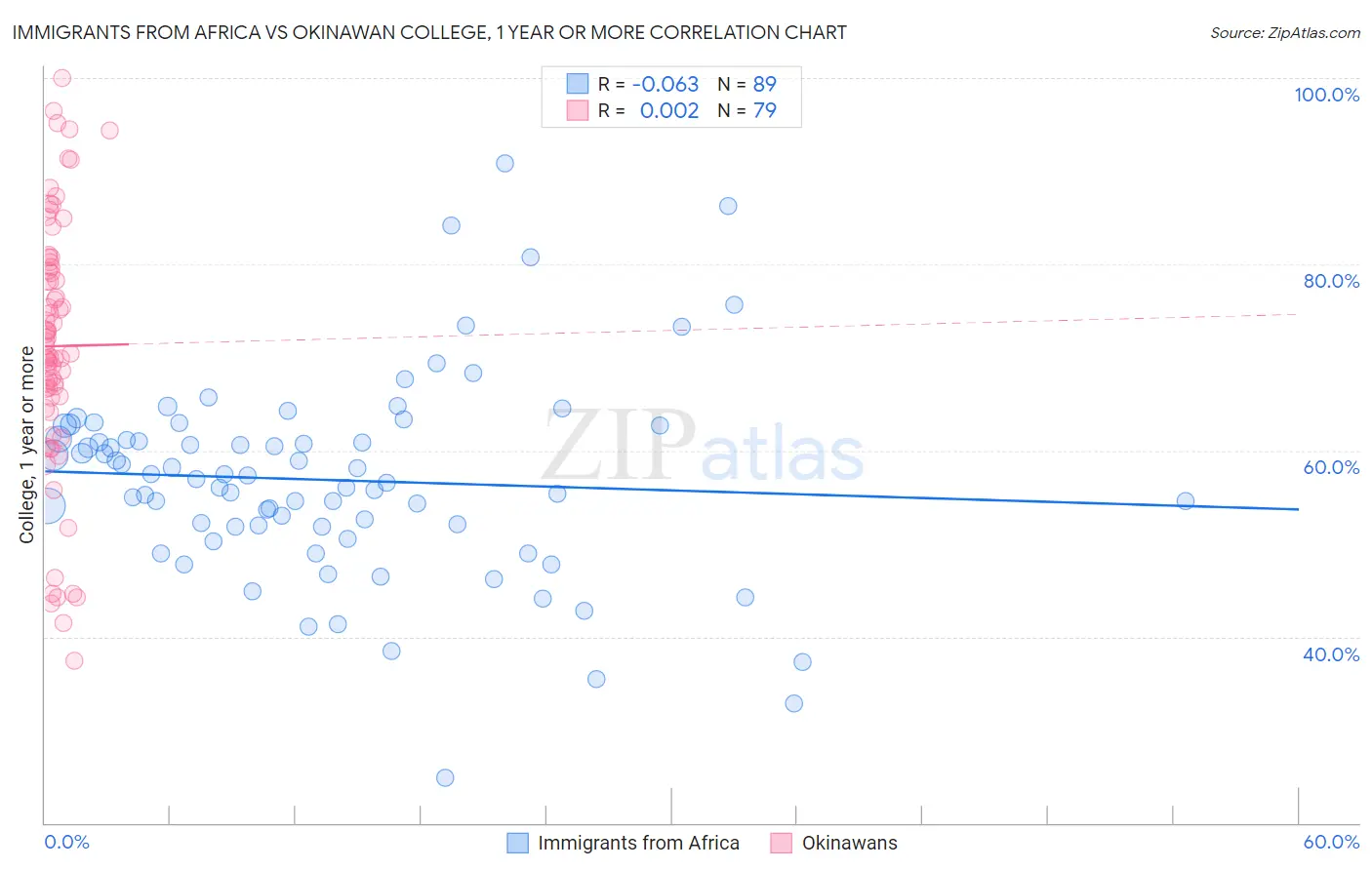 Immigrants from Africa vs Okinawan College, 1 year or more