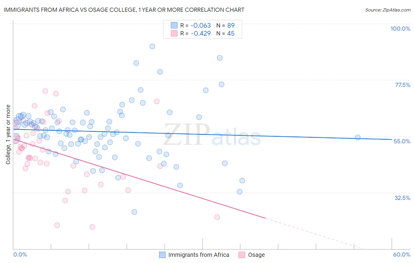 Immigrants from Africa vs Osage College, 1 year or more