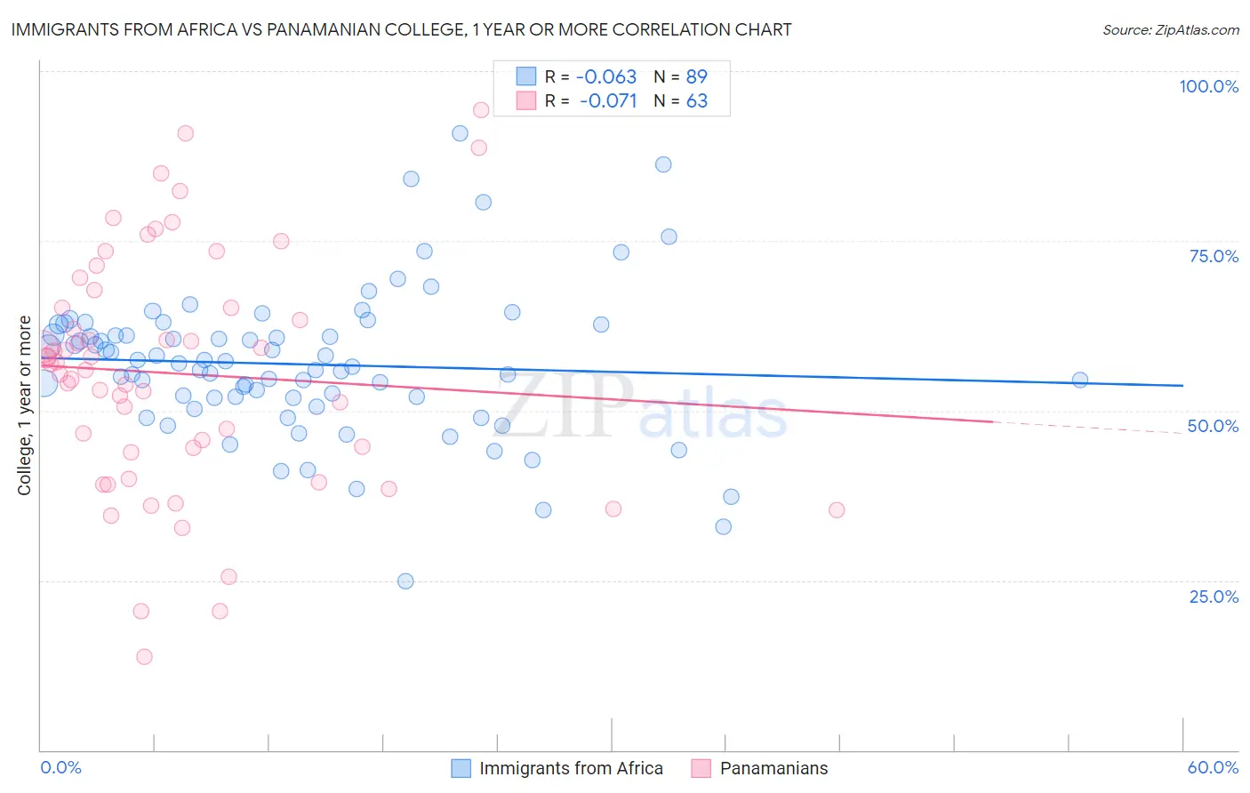 Immigrants from Africa vs Panamanian College, 1 year or more