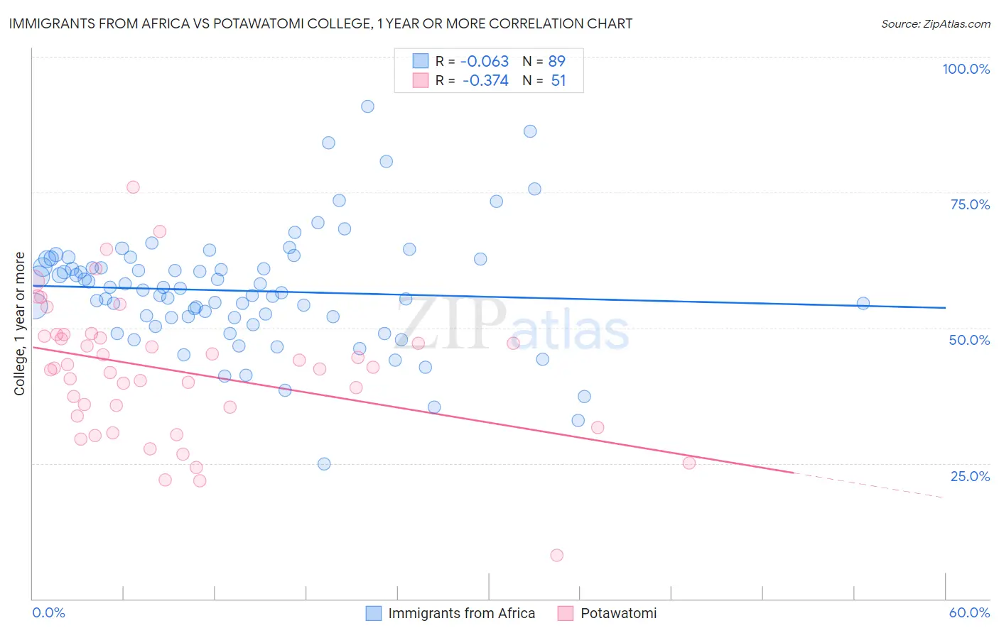 Immigrants from Africa vs Potawatomi College, 1 year or more