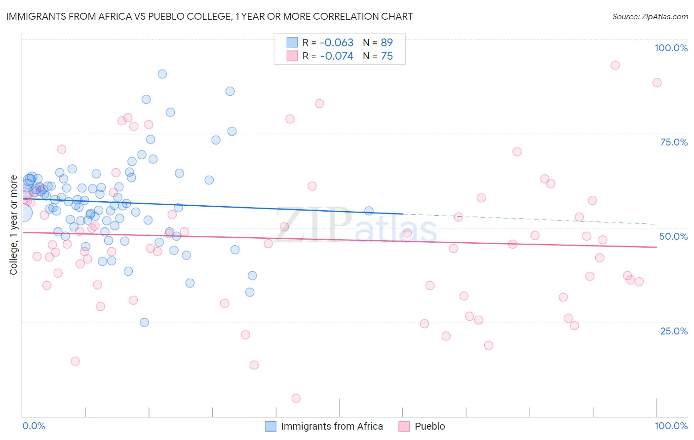 Immigrants from Africa vs Pueblo College, 1 year or more