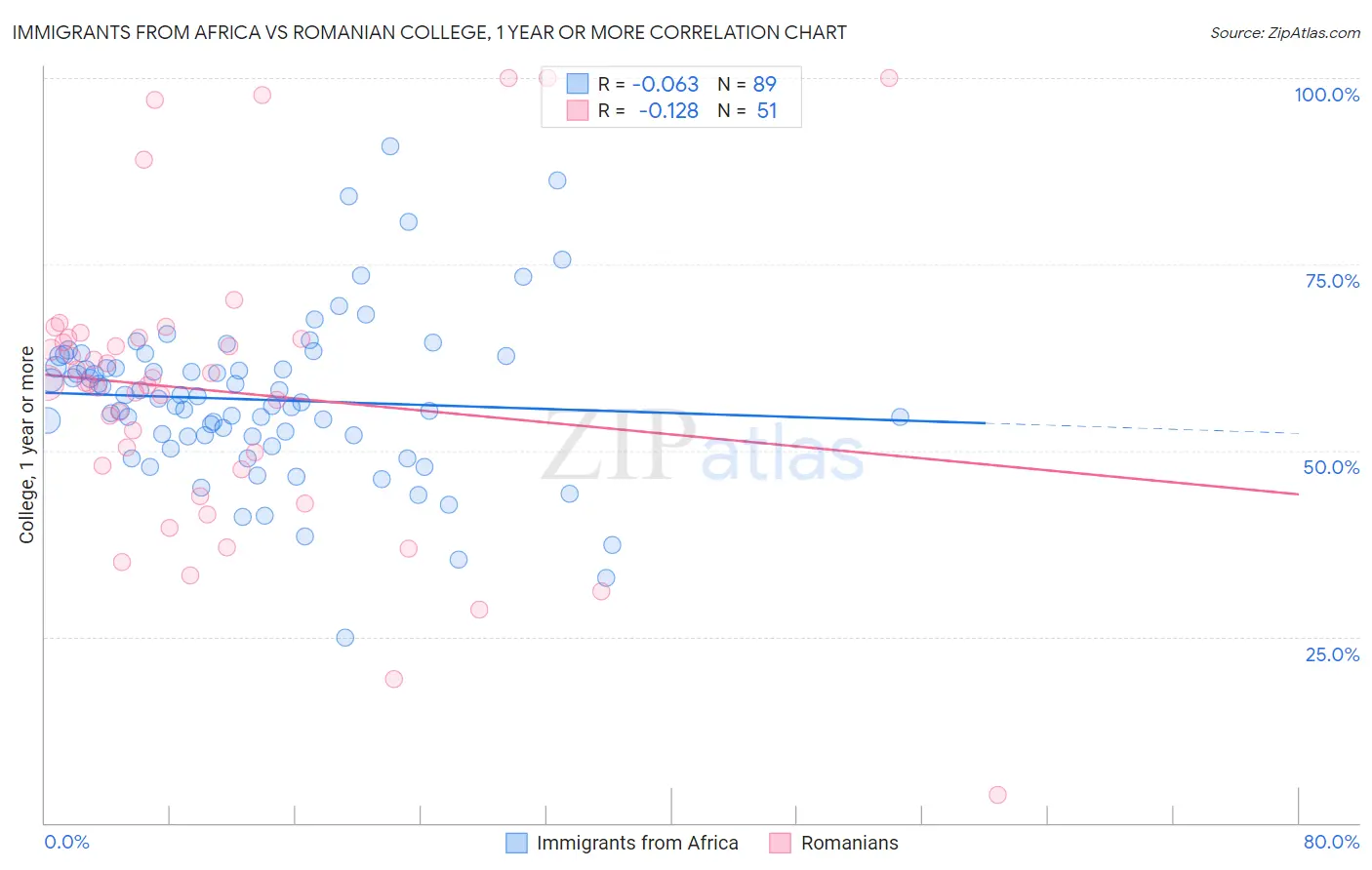 Immigrants from Africa vs Romanian College, 1 year or more