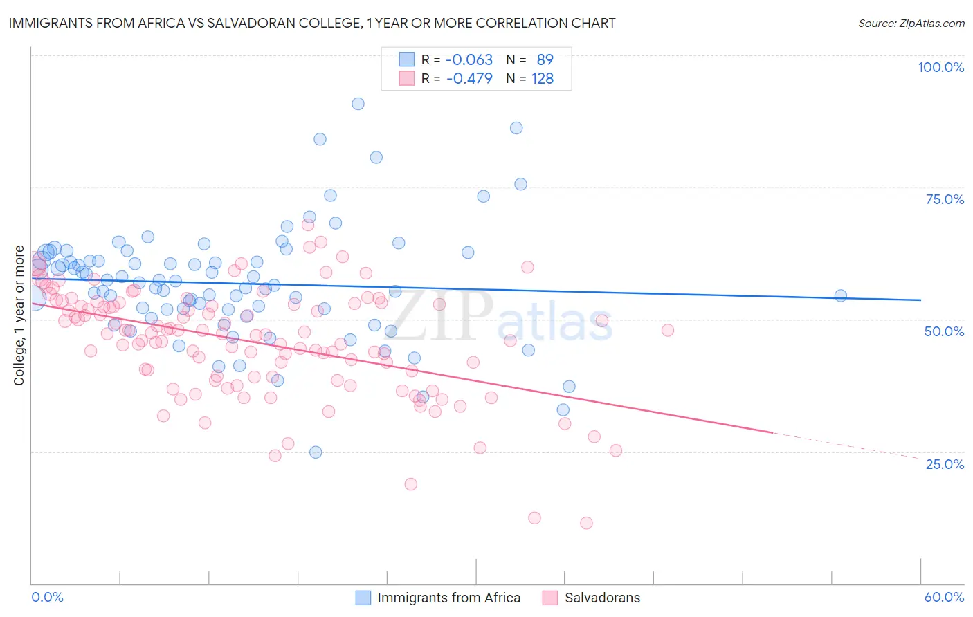 Immigrants from Africa vs Salvadoran College, 1 year or more