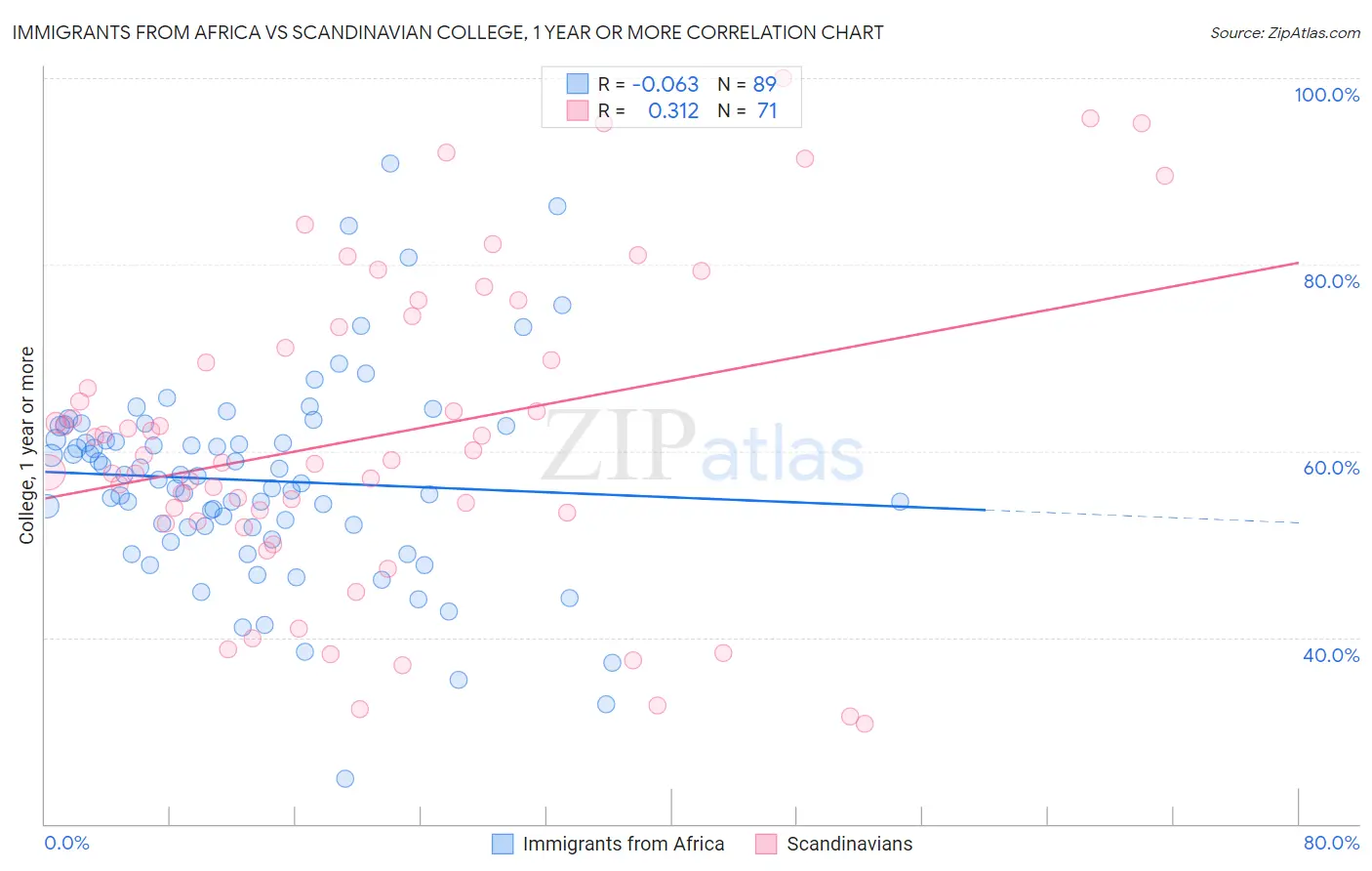 Immigrants from Africa vs Scandinavian College, 1 year or more