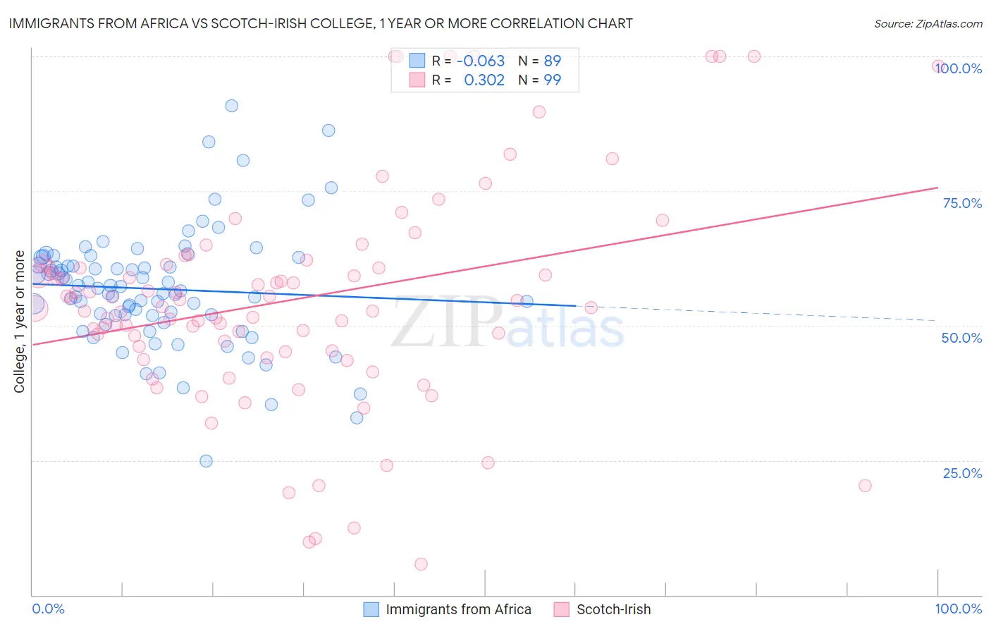 Immigrants from Africa vs Scotch-Irish College, 1 year or more