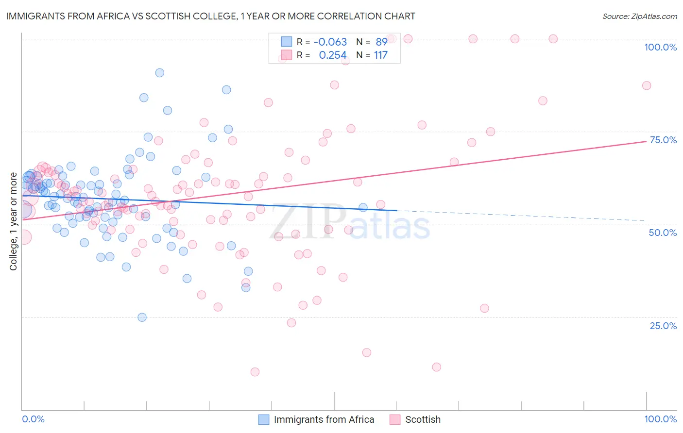 Immigrants from Africa vs Scottish College, 1 year or more