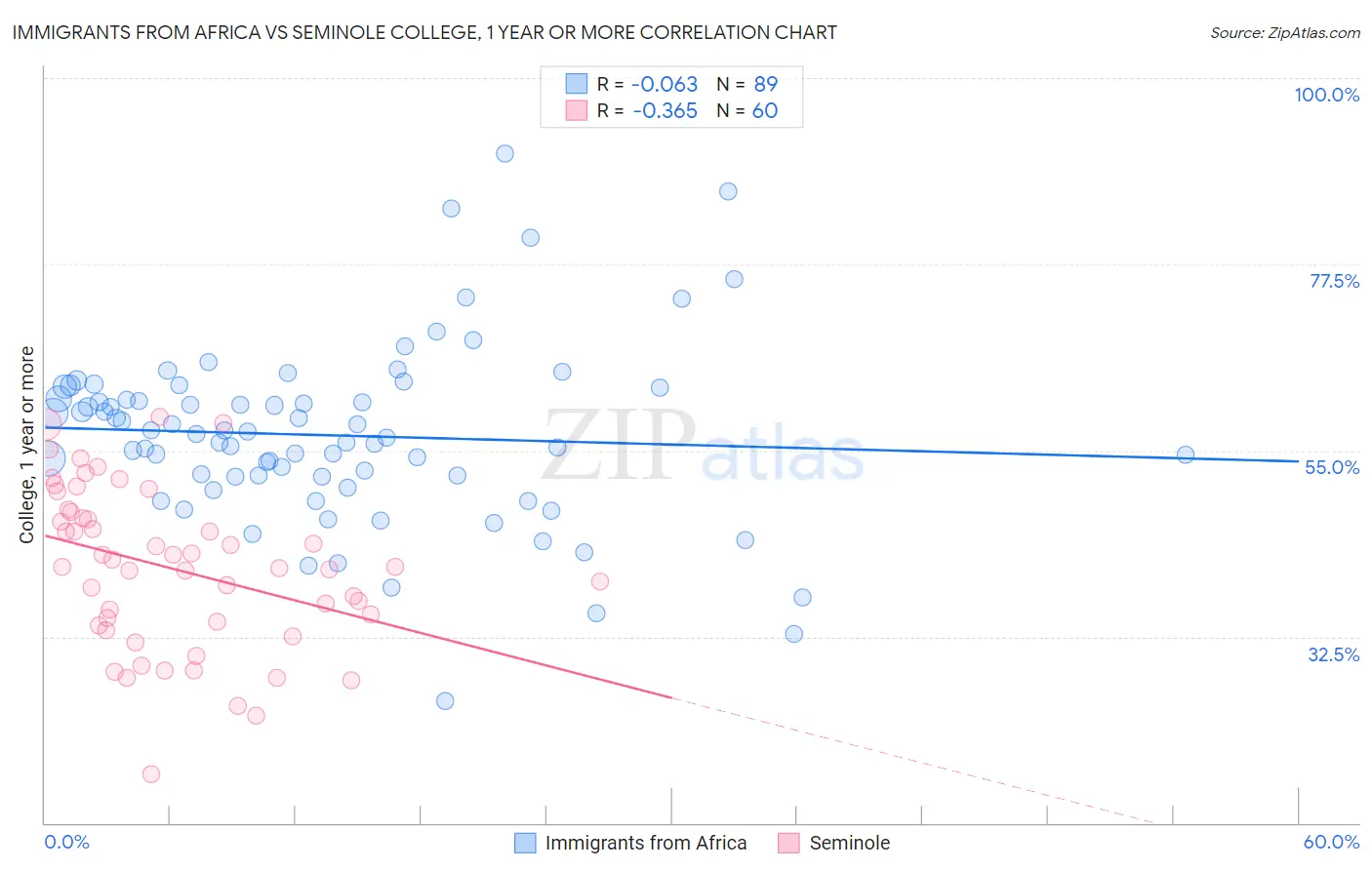 Immigrants from Africa vs Seminole College, 1 year or more