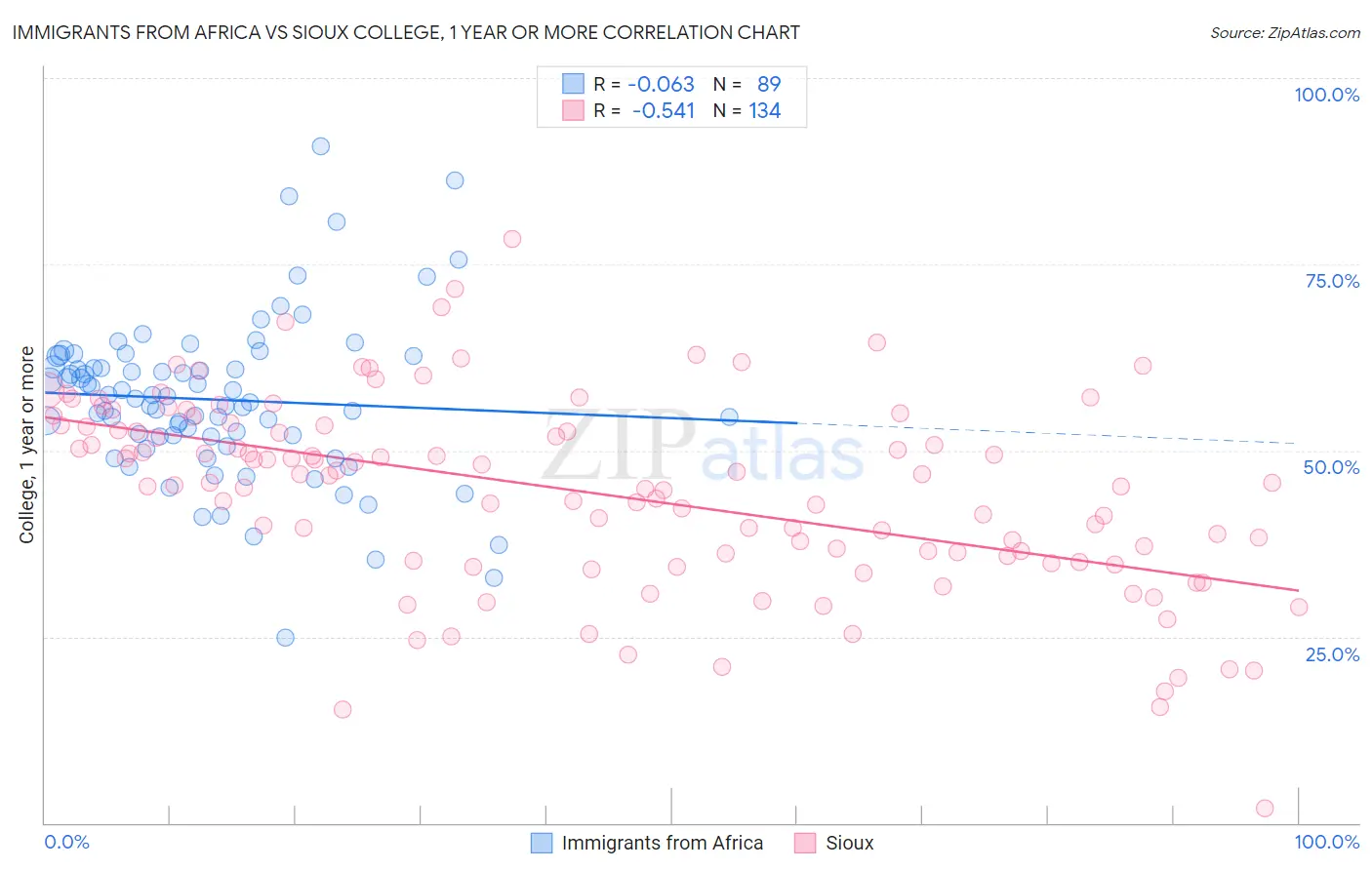 Immigrants from Africa vs Sioux College, 1 year or more