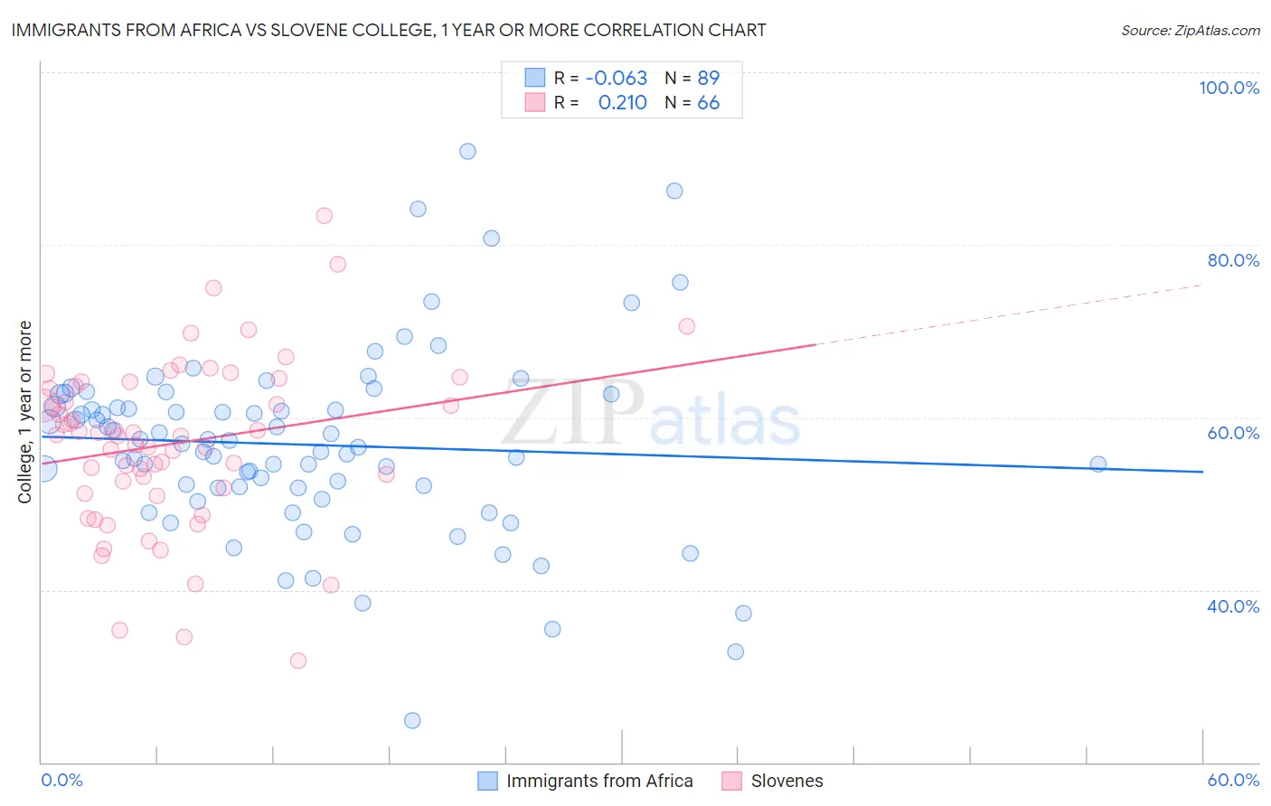 Immigrants from Africa vs Slovene College, 1 year or more