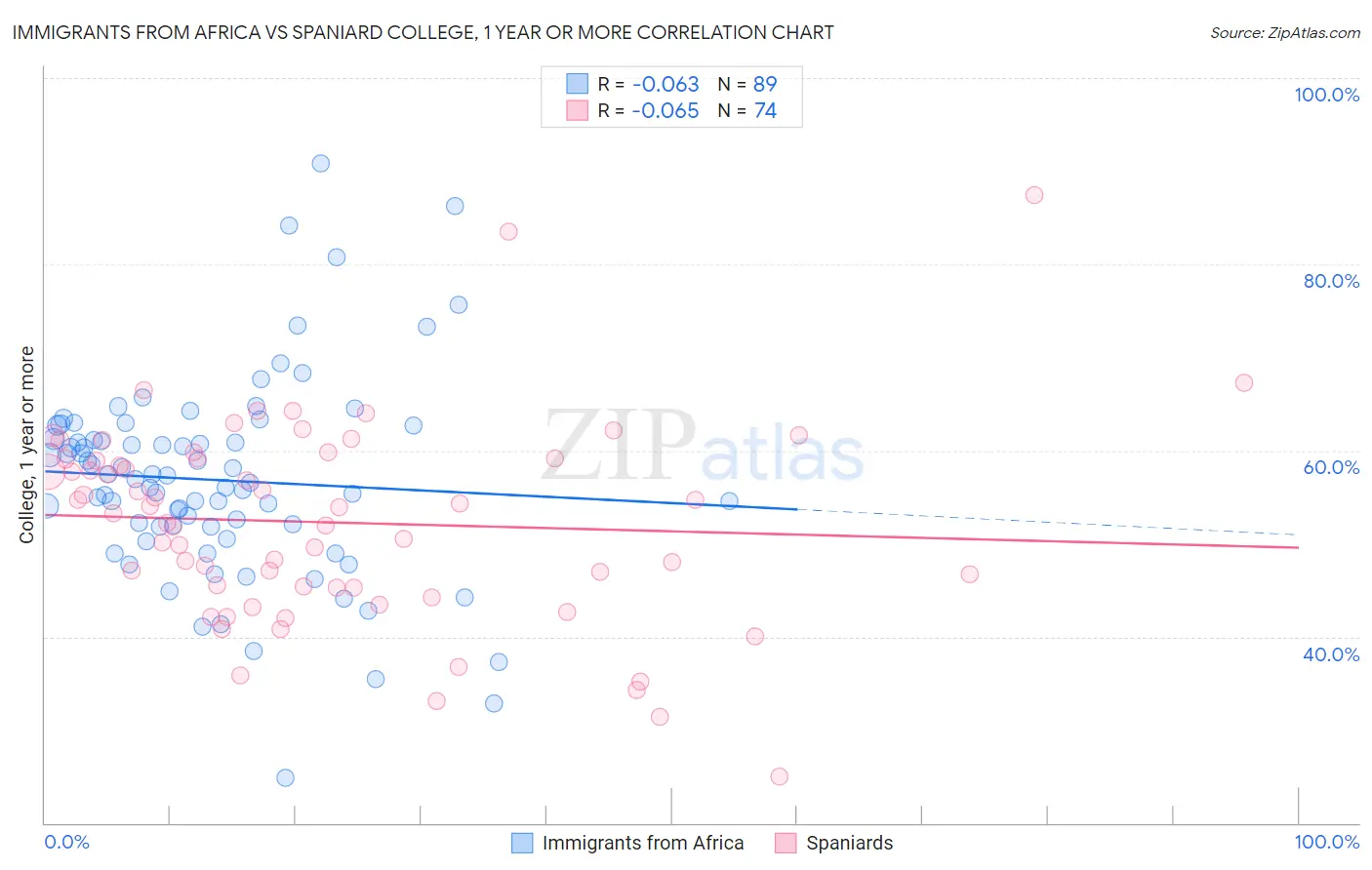 Immigrants from Africa vs Spaniard College, 1 year or more
