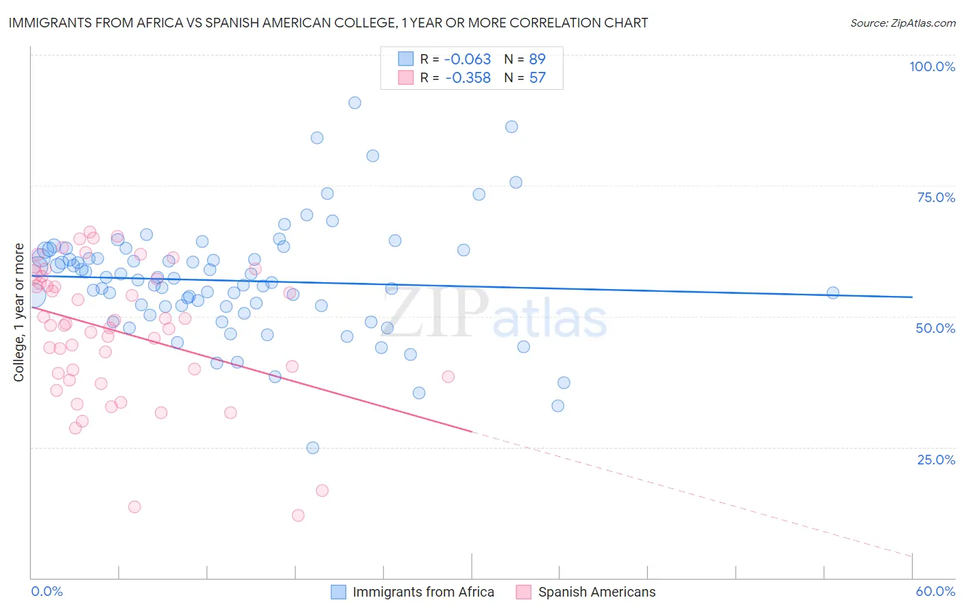 Immigrants from Africa vs Spanish American College, 1 year or more