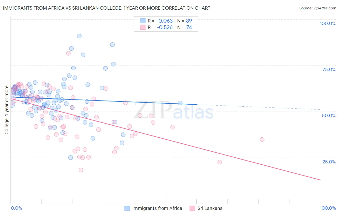Immigrants from Africa vs Sri Lankan College, 1 year or more