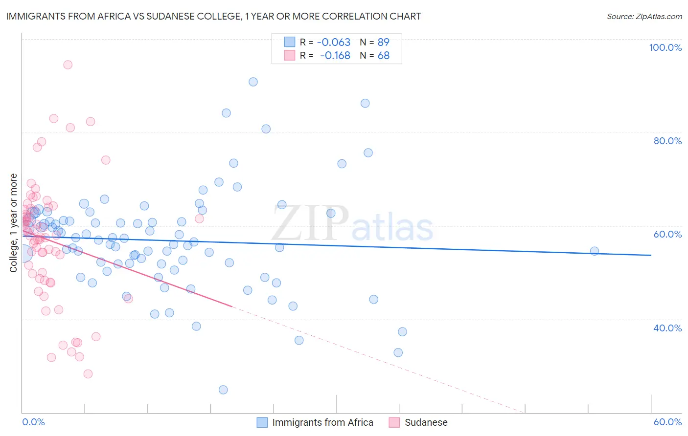 Immigrants from Africa vs Sudanese College, 1 year or more