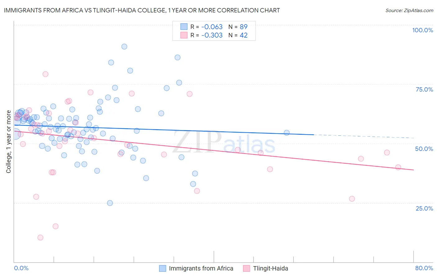 Immigrants from Africa vs Tlingit-Haida College, 1 year or more