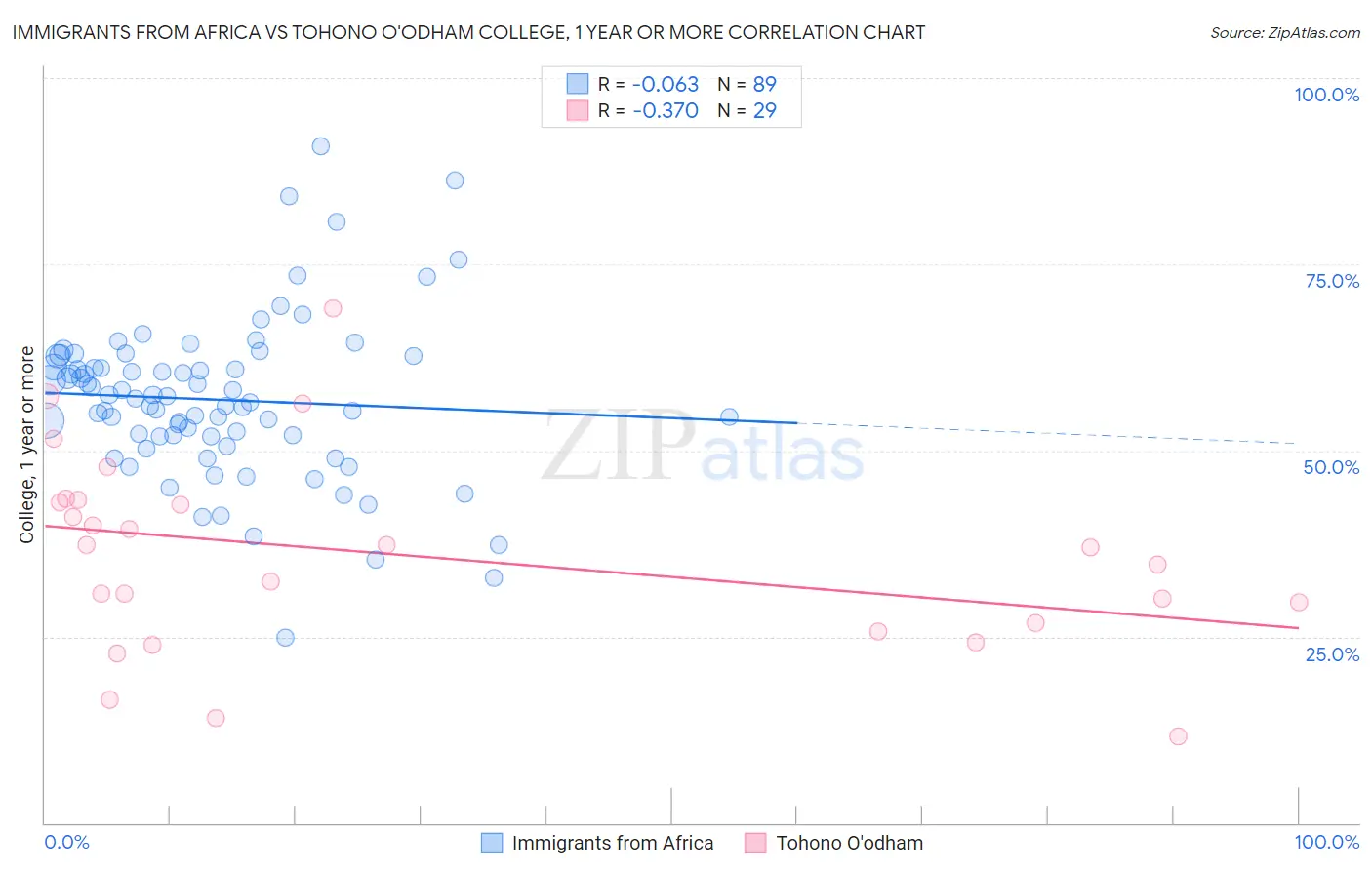 Immigrants from Africa vs Tohono O'odham College, 1 year or more