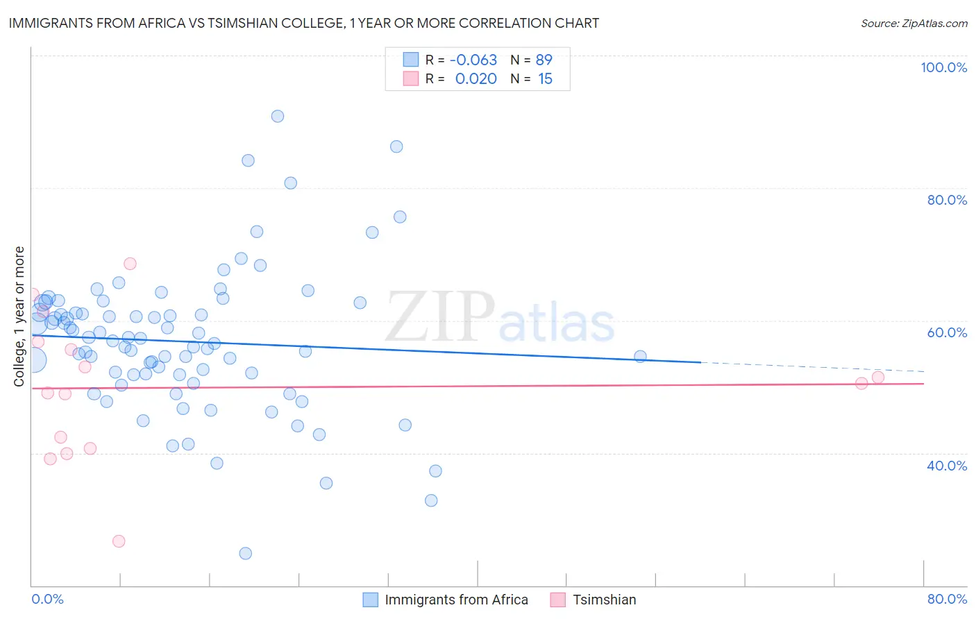 Immigrants from Africa vs Tsimshian College, 1 year or more