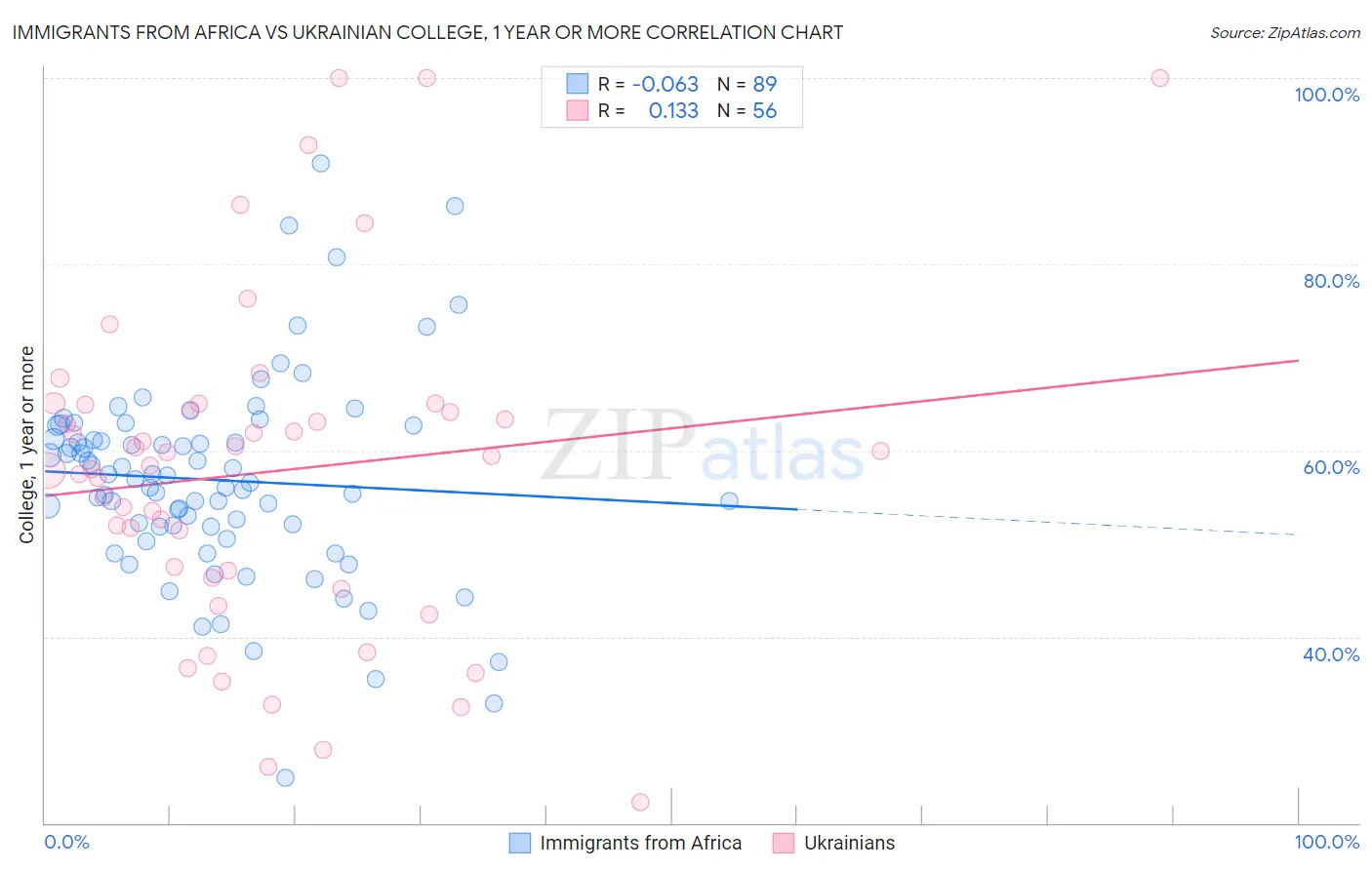 Immigrants from Africa vs Ukrainian College, 1 year or more