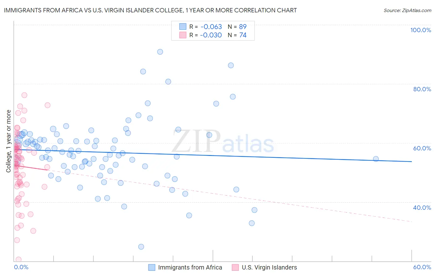 Immigrants from Africa vs U.S. Virgin Islander College, 1 year or more