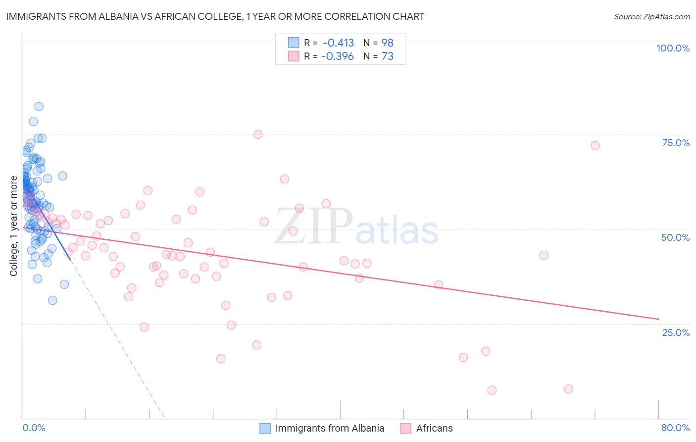 Immigrants from Albania vs African College, 1 year or more