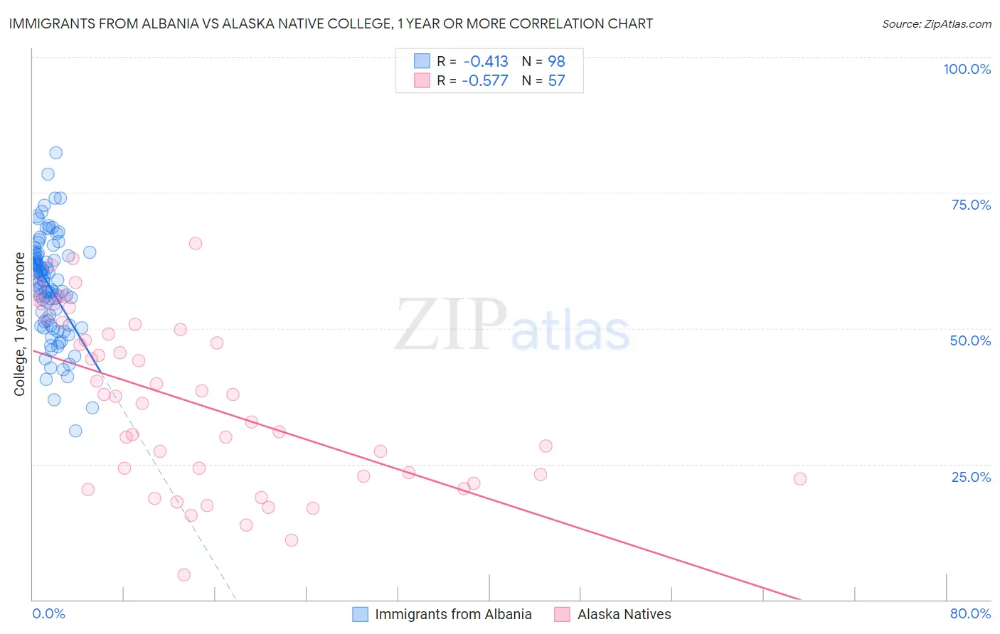 Immigrants from Albania vs Alaska Native College, 1 year or more