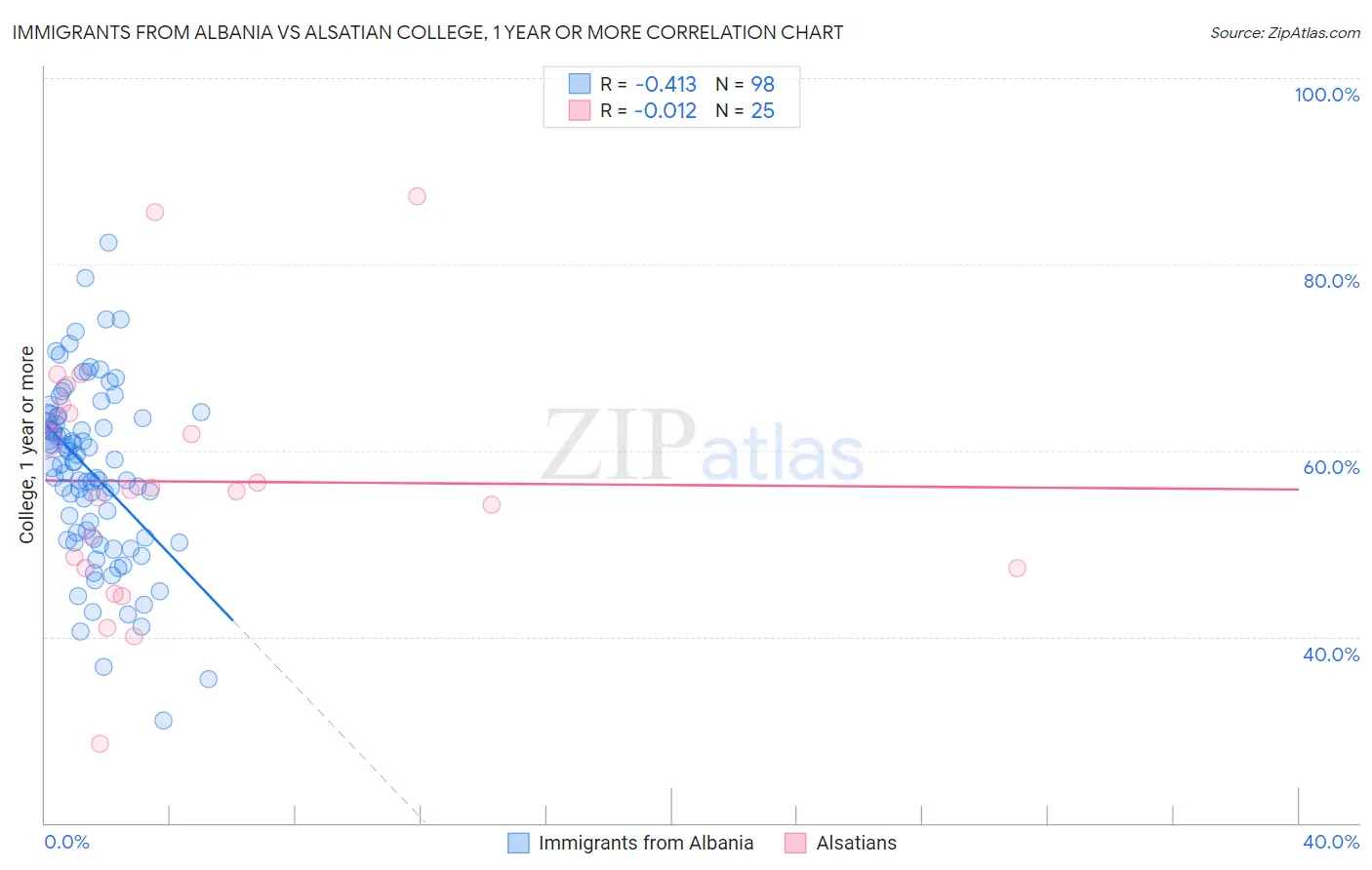 Immigrants from Albania vs Alsatian College, 1 year or more