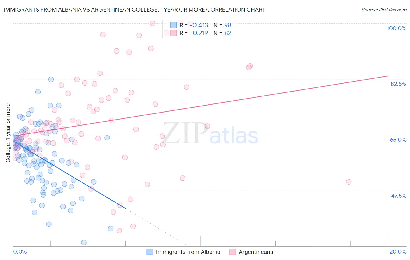 Immigrants from Albania vs Argentinean College, 1 year or more