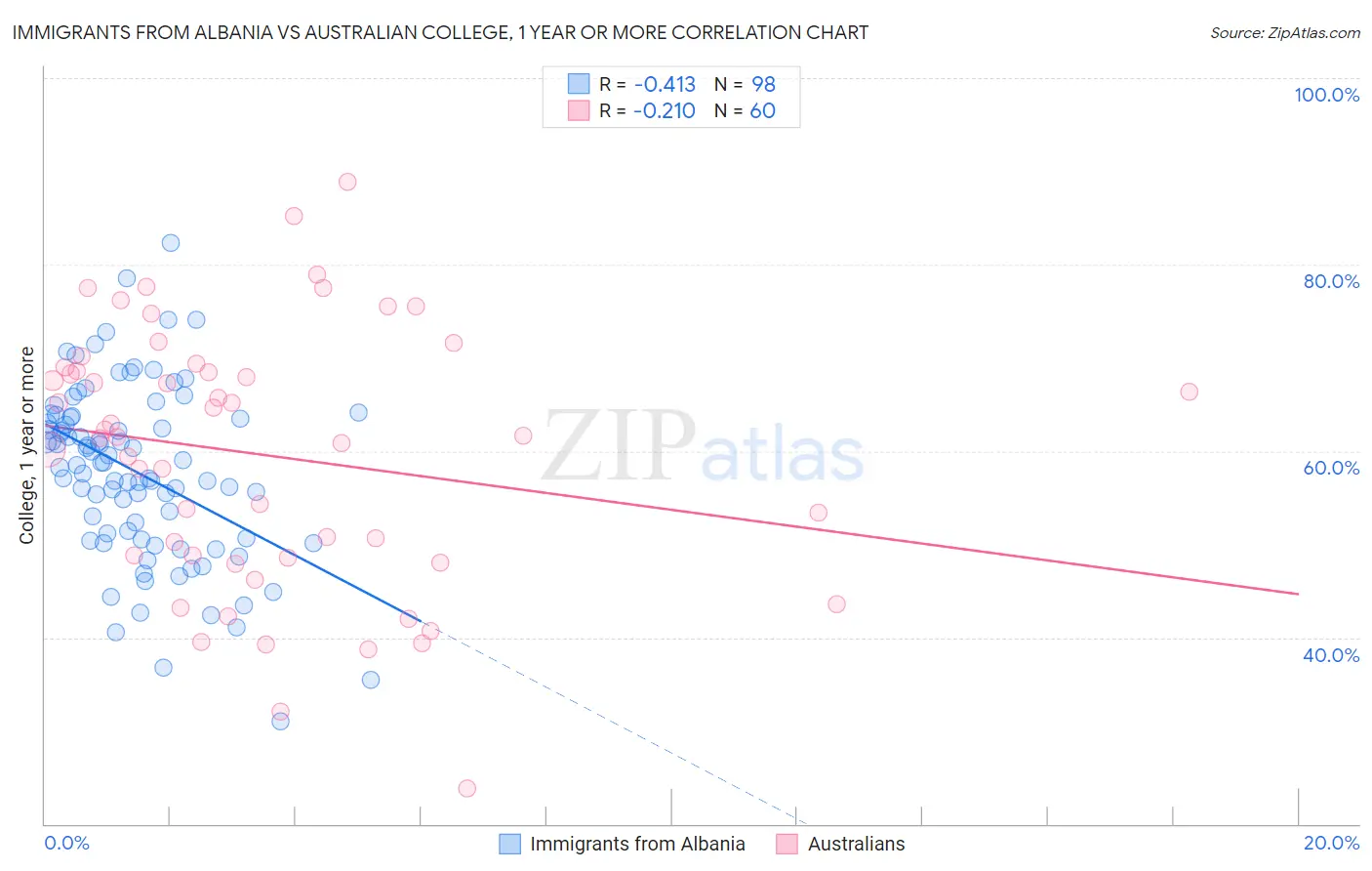 Immigrants from Albania vs Australian College, 1 year or more