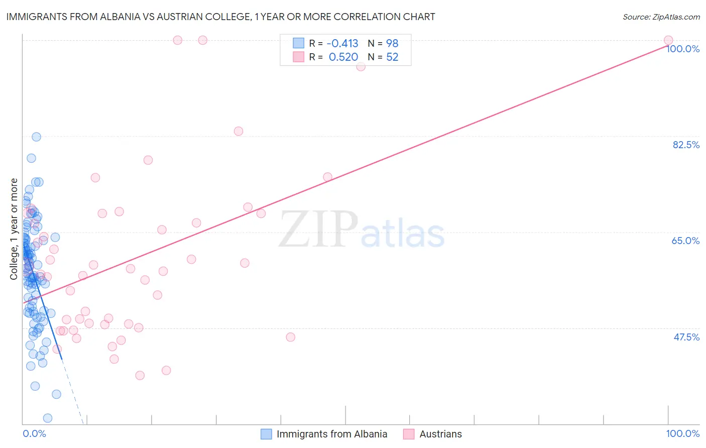 Immigrants from Albania vs Austrian College, 1 year or more