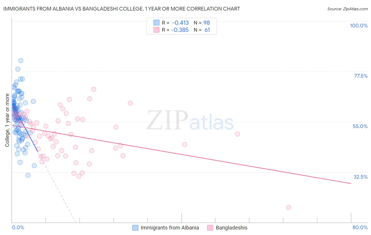 Immigrants from Albania vs Bangladeshi College, 1 year or more