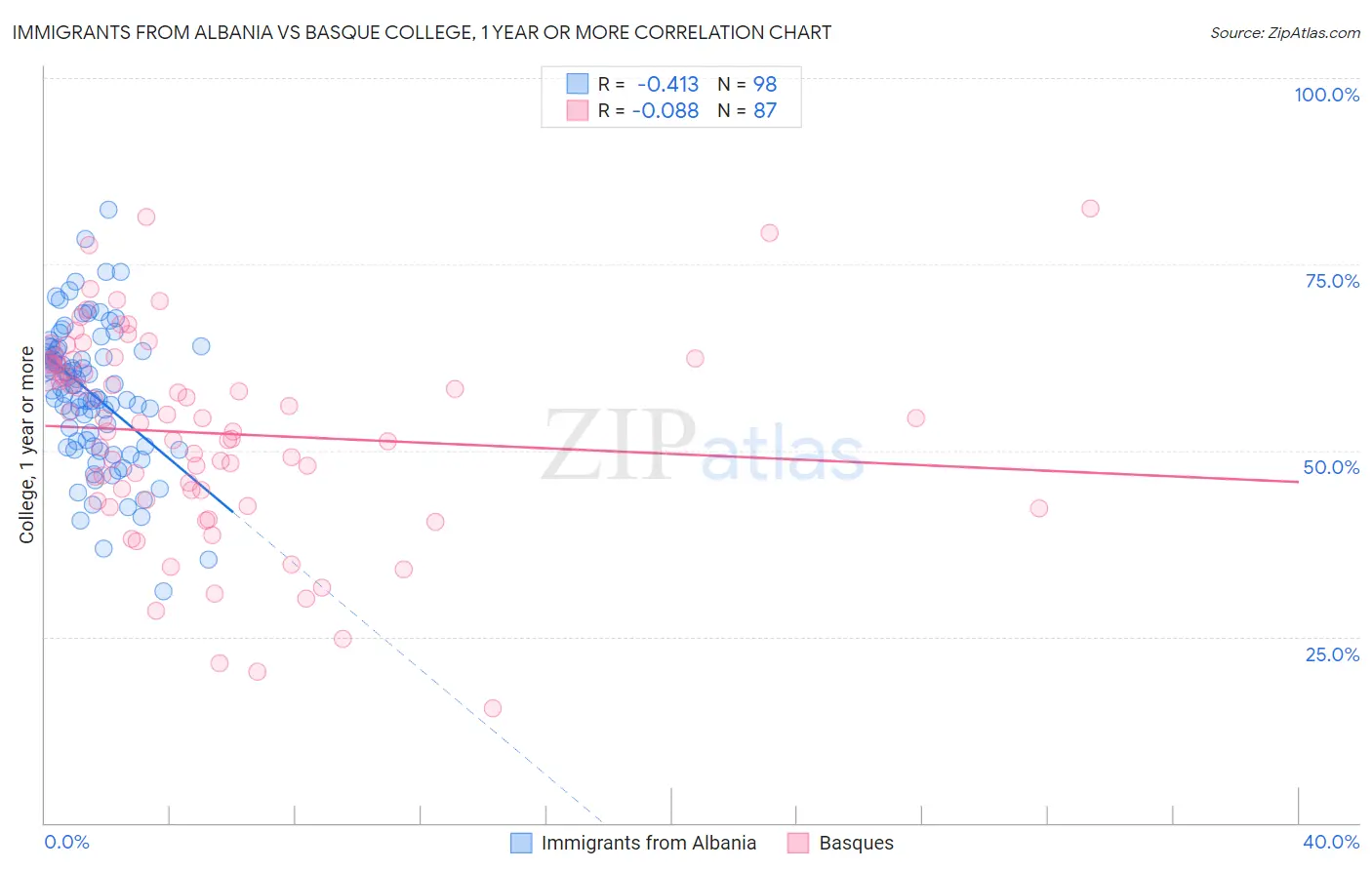 Immigrants from Albania vs Basque College, 1 year or more